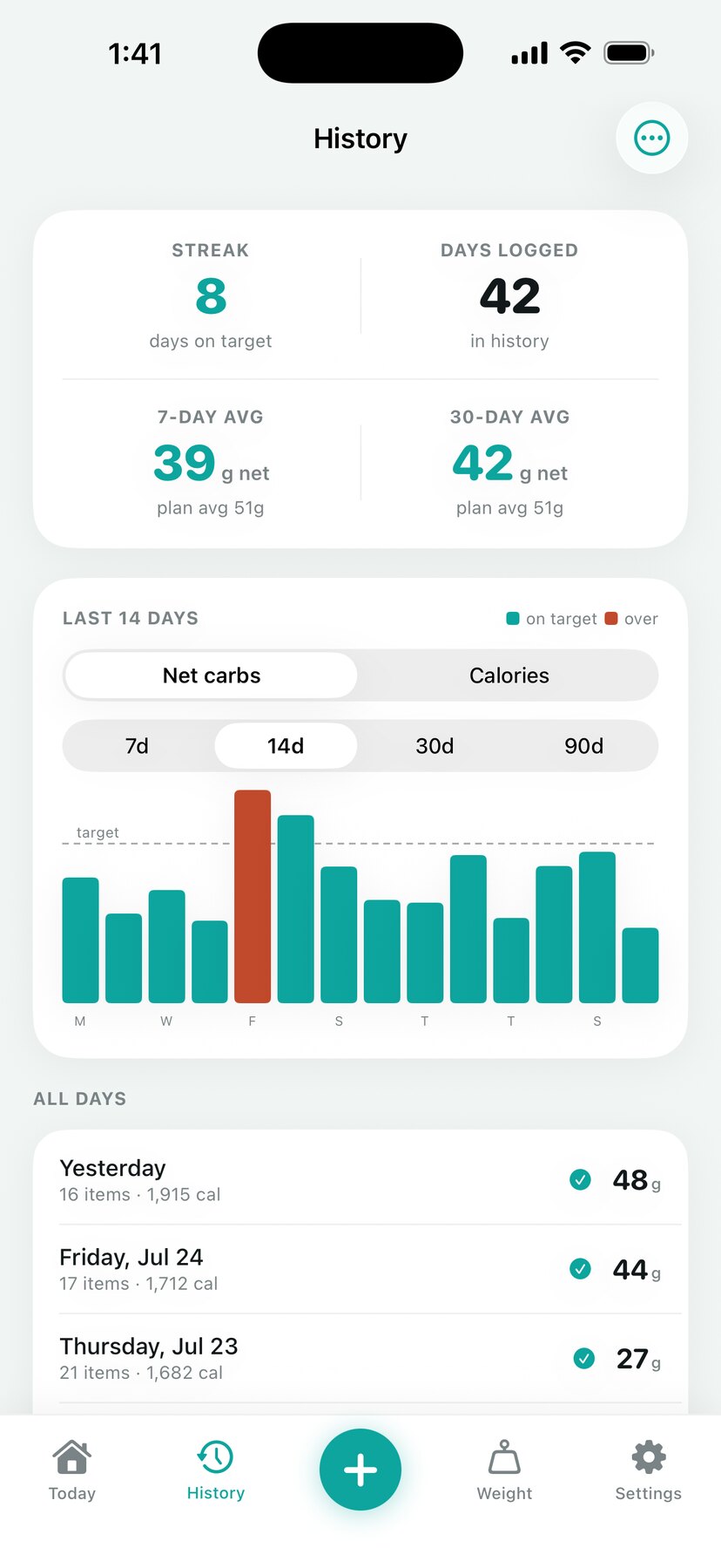 History screen showing streak, daily averages and a fourteen day net carb chart