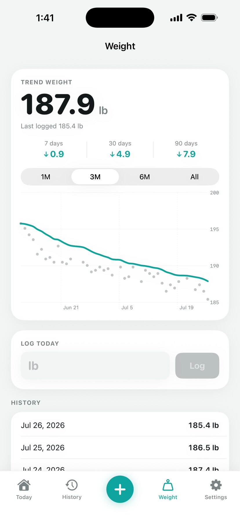 Weight screen with a smoothed trend line drawn through raw daily weigh-ins
